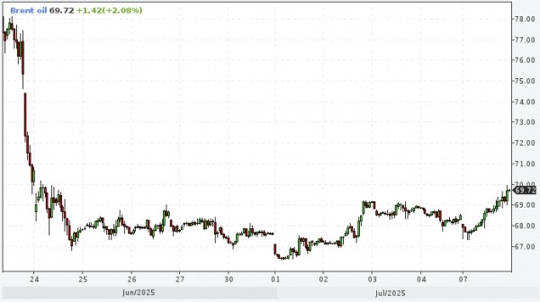 Нефть дорожает, поскольку высокий спрос перевешивает более масштабный рост предложения ОПЕК+