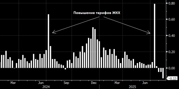 Дефляция в России фиксируется третью неделю подряд