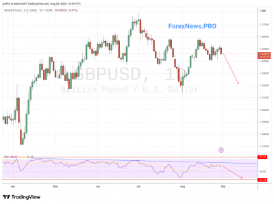 GBP/USD прогноз Фунт Доллар  на неделю 1-5 сентября 2025