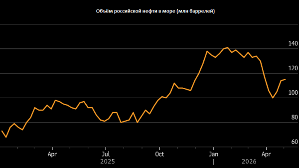 Bloomberg: доходы России от экспорта нефти подскочили до максимума с начала СВО Bloomberg: доходы России от экспорта нефти подскочили до максимума с начала СВО