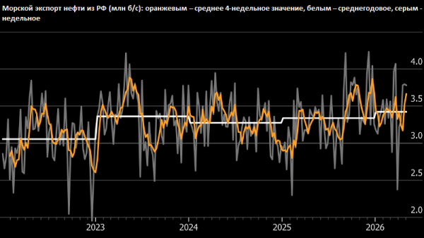 Bloomberg: доходы России от экспорта нефти подскочили до максимума с начала СВО Bloomberg: доходы России от экспорта нефти подскочили до максимума с начала СВО