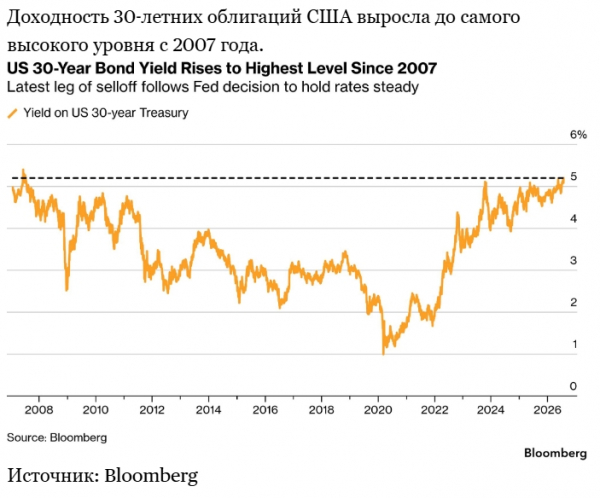 Доходность 30-летних облигаций США достигла максимума 2007 года Доходность 30-летних облигаций США достигла максимума 2007 года
