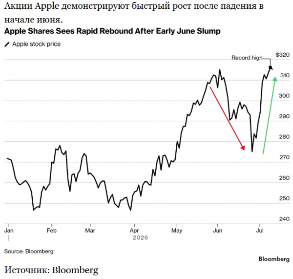 Чем был вызван скачок стоимости акций Apple на 600 миллиардов долларов