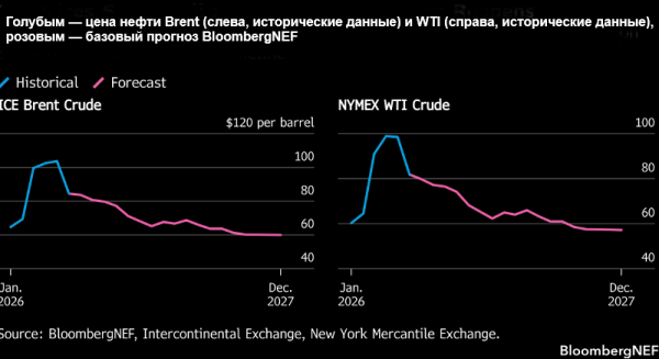 Bloomberg: нефть будет дешеветь еще как минимум полтора года