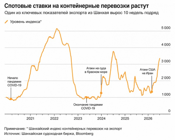 Контейнерные гиганты готовятся вернуться в Красное море
