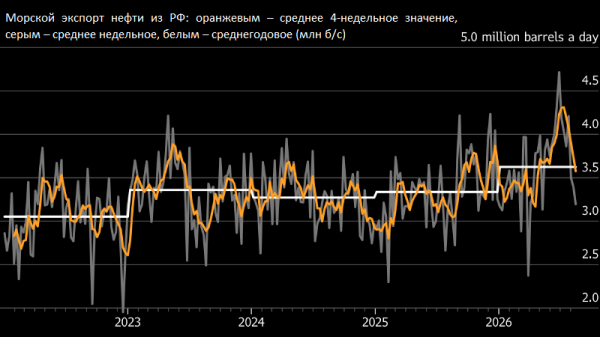 Bloomberg: морской экспорт нефти из России падает пятую неделю подряд