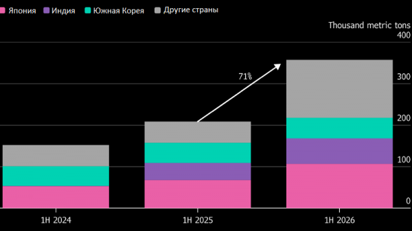Китай увеличил экспорт алюминия в два с лишним раза за два года