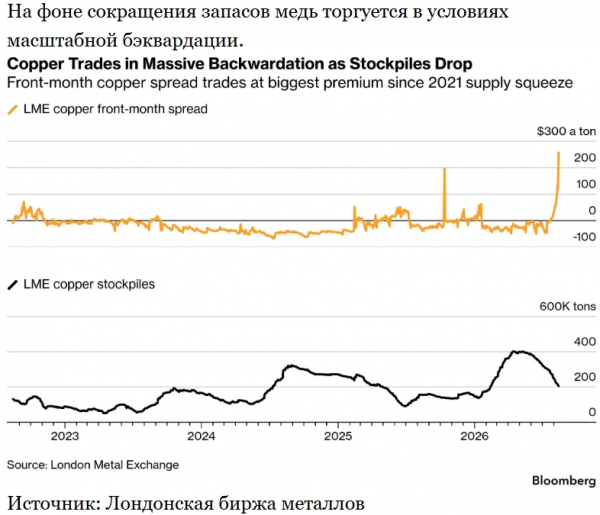Ситуация с ценами на медь ухудшается, поскольку ключевой спред приближается к максимальному с 2021 года
