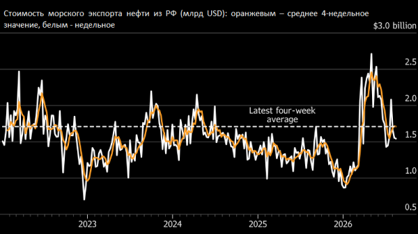 Bloomberg: морской экспорт нефти из России падает пятую неделю подряд