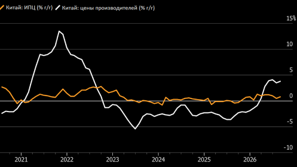Рост цен на нефть разгоняет мировую инфляцию