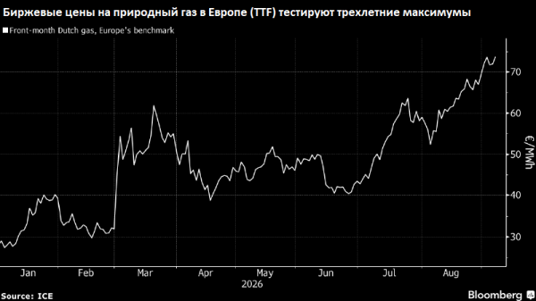 Цены на газ в Европе тестируют трехлетние максимумы