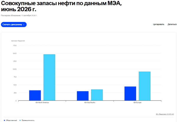 Саудовцы предупреждают: мировые резервы нефти сократились до «пугающе низкого» уровня Саудовцы предупреждают: мировые резервы нефти сократились до «пугающе низкого» уровня