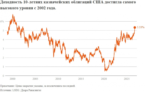 Мировые облигации охвачены паникой: доходность достигла пика за несколько десятилетий